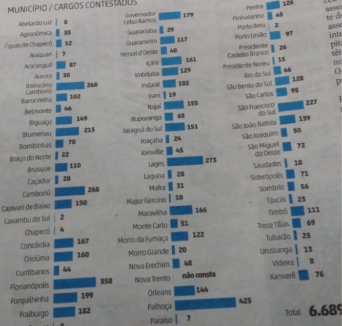 MP contesta cargos comissionados em prefeituras da região