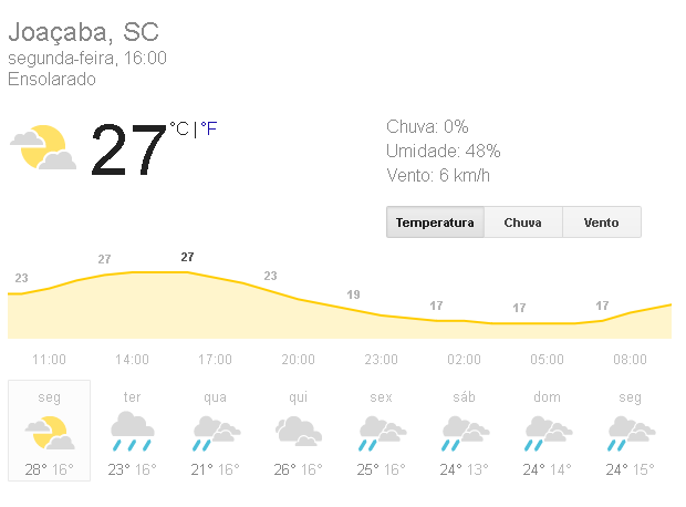 A máxima chegará a 27 graus na tarde de hoje na região de Joaçaba